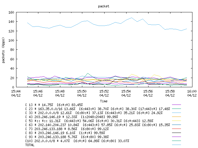 [agurim packets plot]