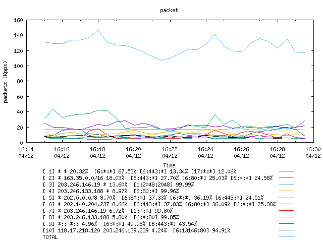 [agurim packets plot]