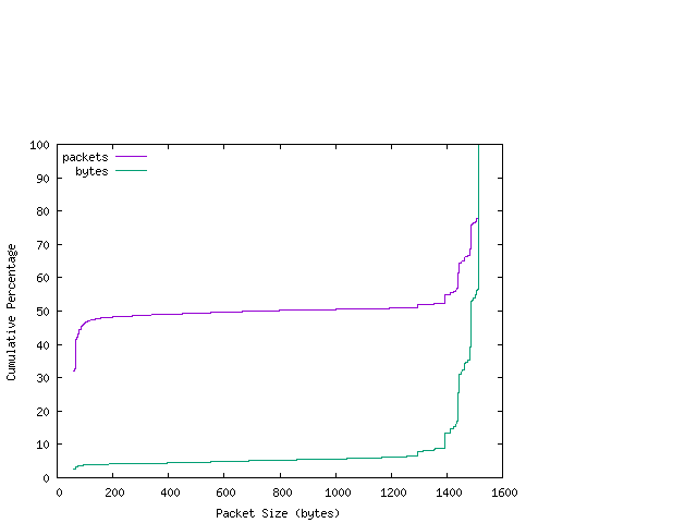 [packet size distribution]