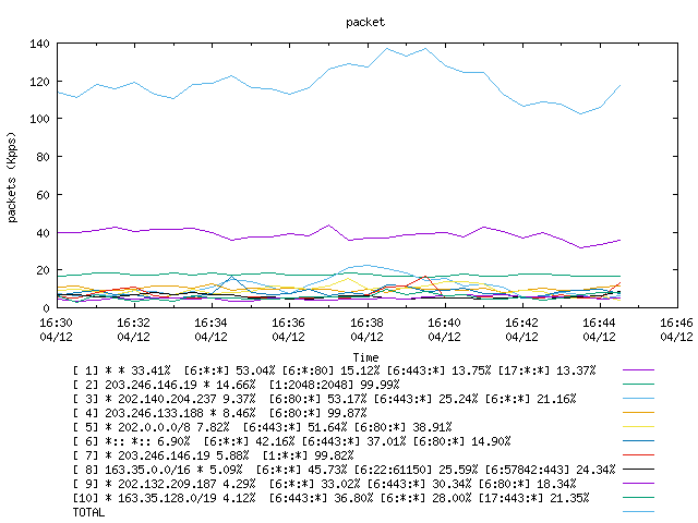 [agurim packets plot]