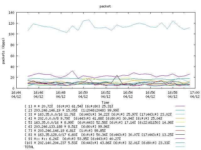 [agurim packets plot]