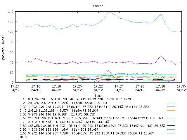 [agurim packets plot]