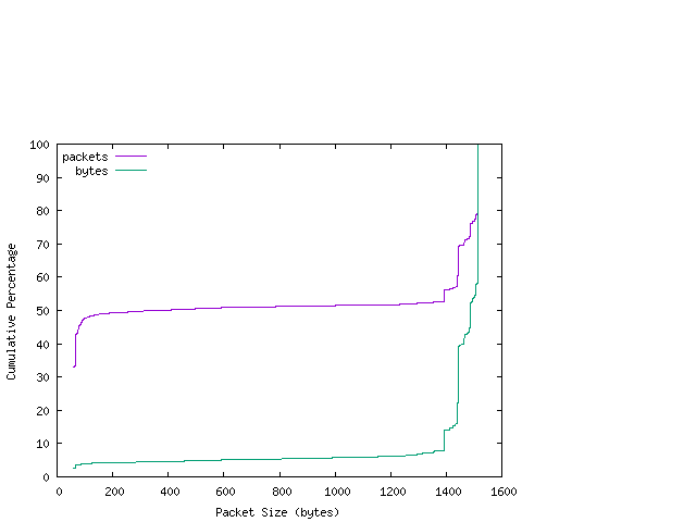 [packet size distribution]