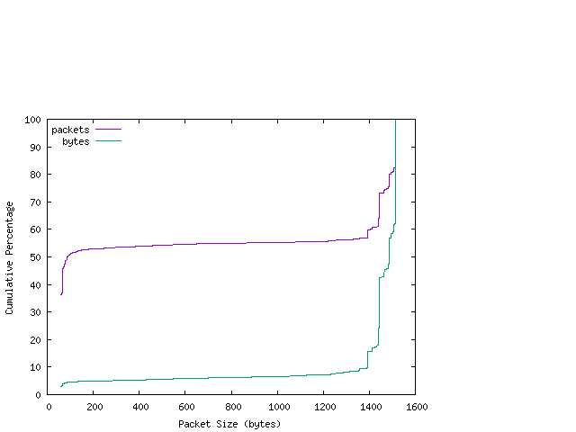 [packet size distribution]