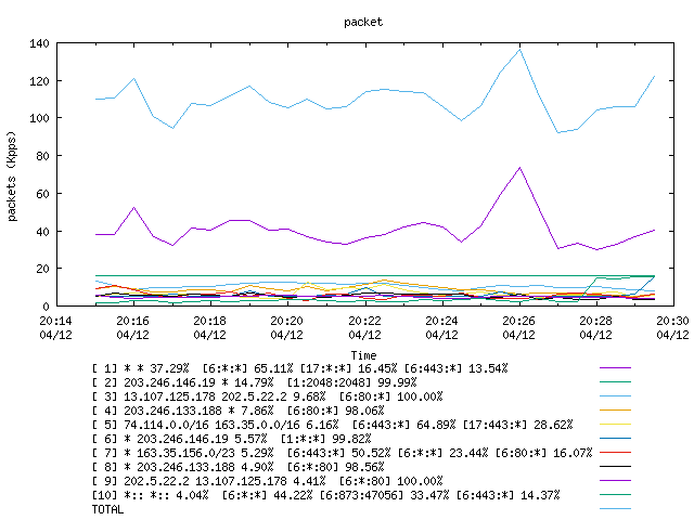 [agurim packets plot]