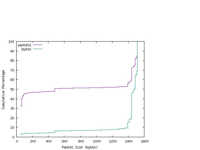 [packet size distribution]