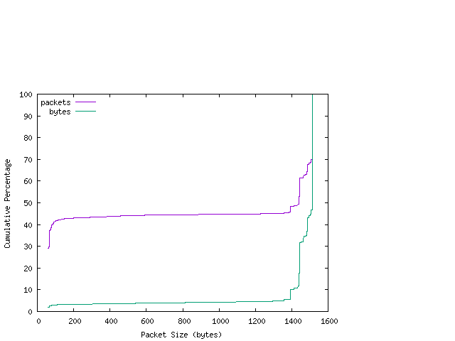 [packet size distribution]