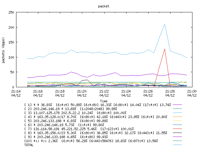 [agurim packets plot]