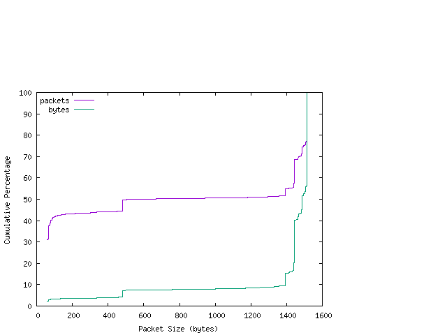 [packet size distribution]