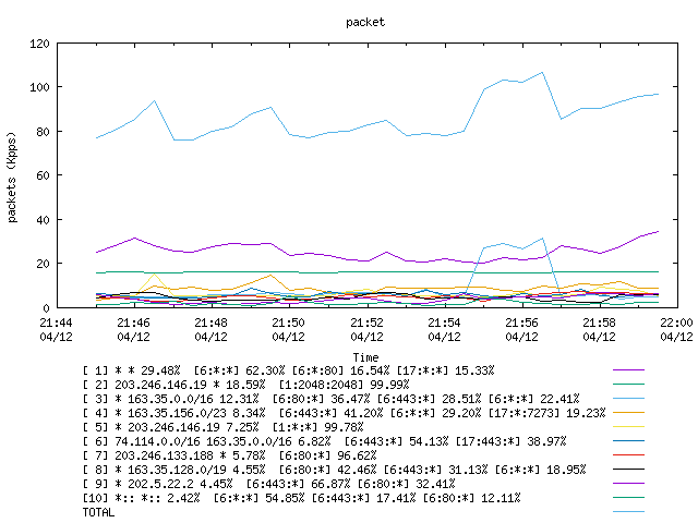 [agurim packets plot]