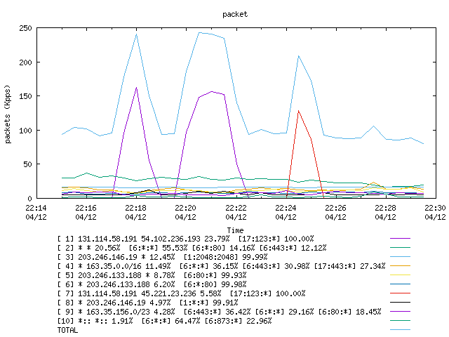 [agurim packets plot]