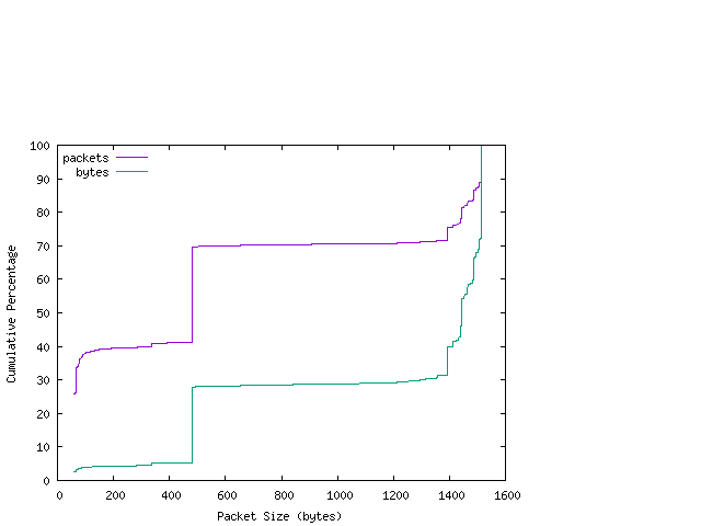 [packet size distribution]