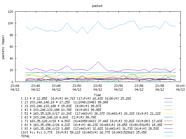 [agurim packets plot]