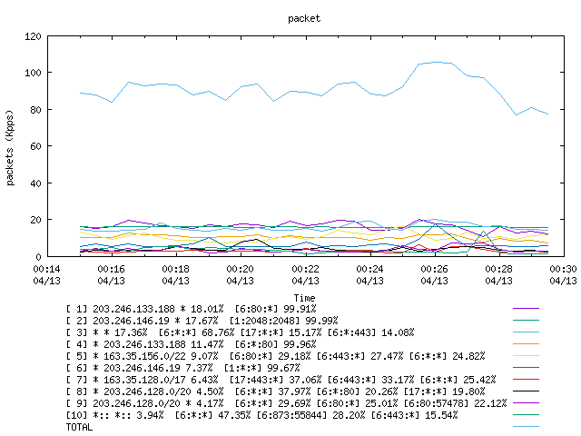 [agurim packets plot]