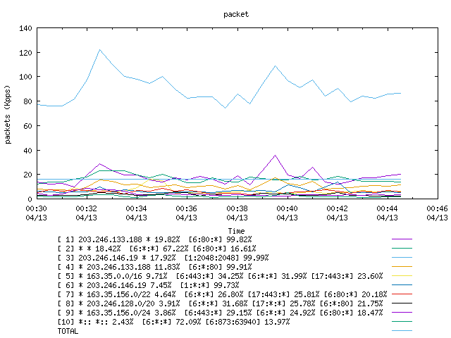 [agurim packets plot]