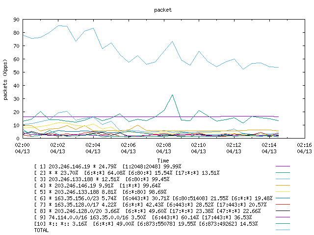 [agurim packets plot]