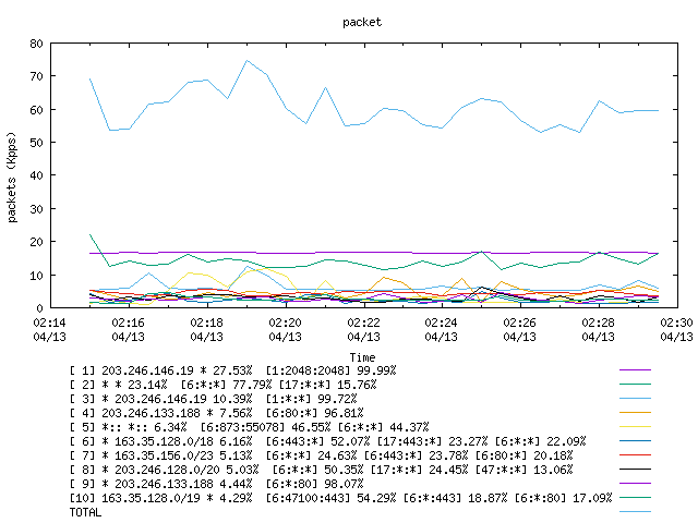 [agurim packets plot]