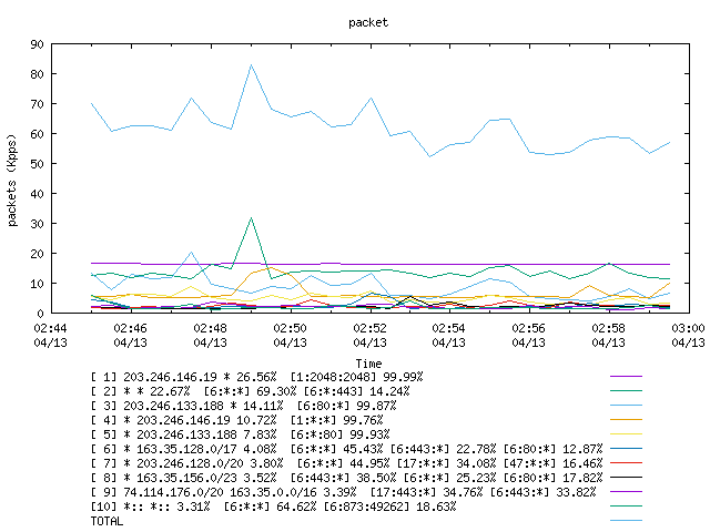 [agurim packets plot]