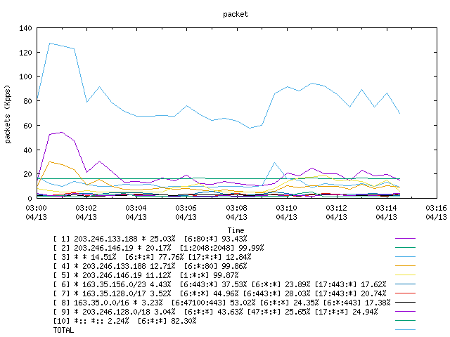 [agurim packets plot]