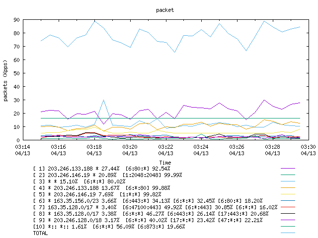 [agurim packets plot]