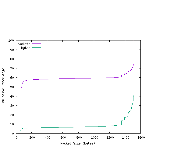 [packet size distribution]