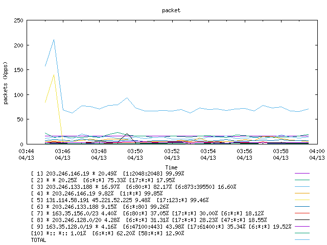 [agurim packets plot]