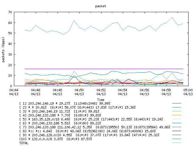 [agurim packets plot]