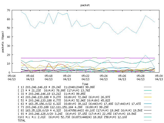 [agurim packets plot]