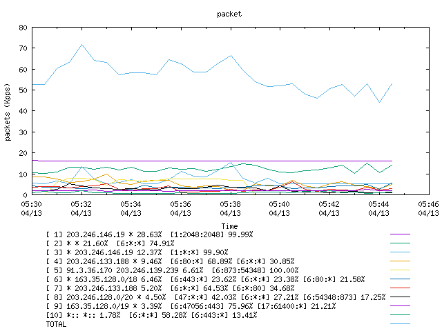 [agurim packets plot]