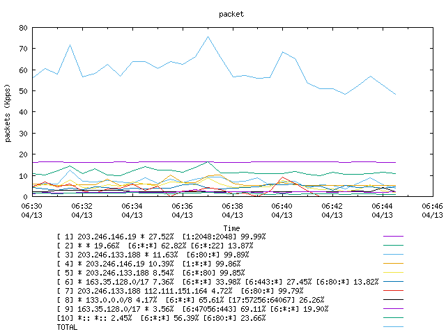 [agurim packets plot]