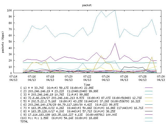 [agurim packets plot]