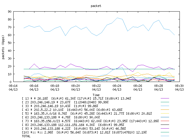 [agurim packets plot]