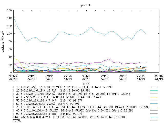 [agurim packets plot]