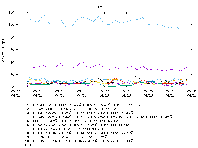 [agurim packets plot]