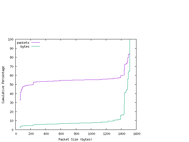 [packet size distribution]