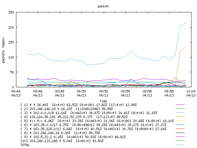 [agurim packets plot]