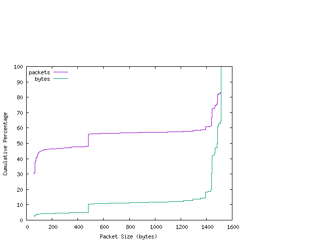 [packet size distribution]