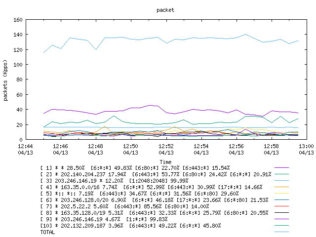 [agurim packets plot]