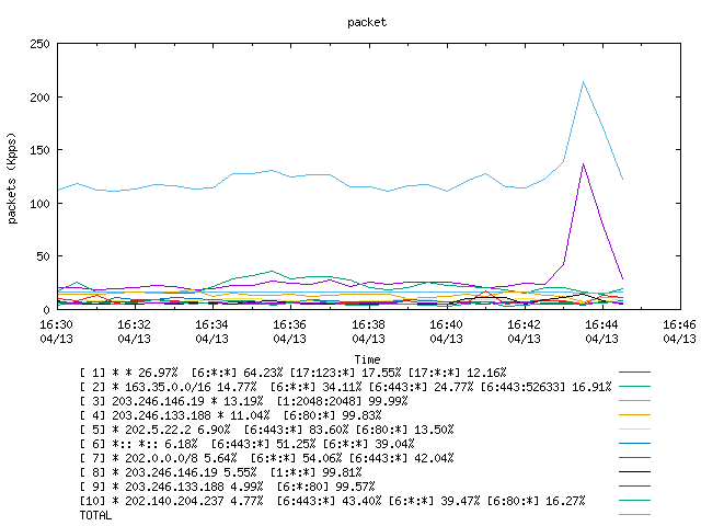 [agurim packets plot]