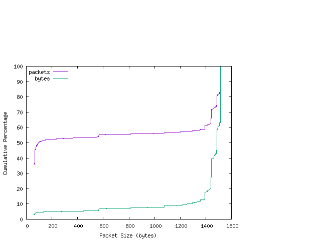 [packet size distribution]