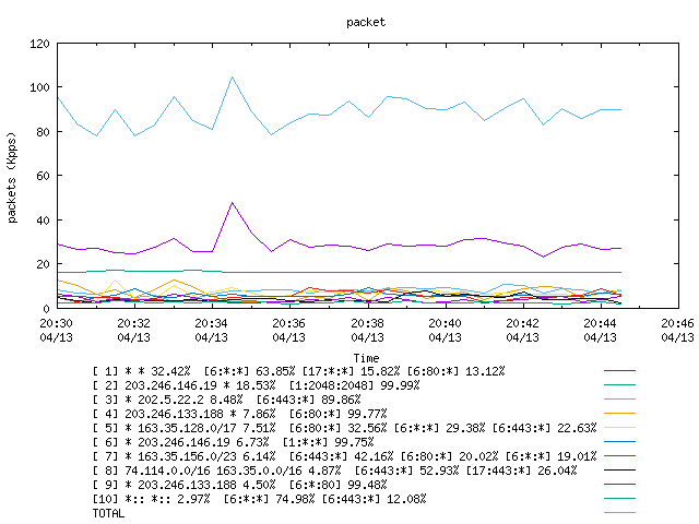 [agurim packets plot]