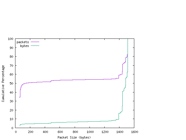 [packet size distribution]