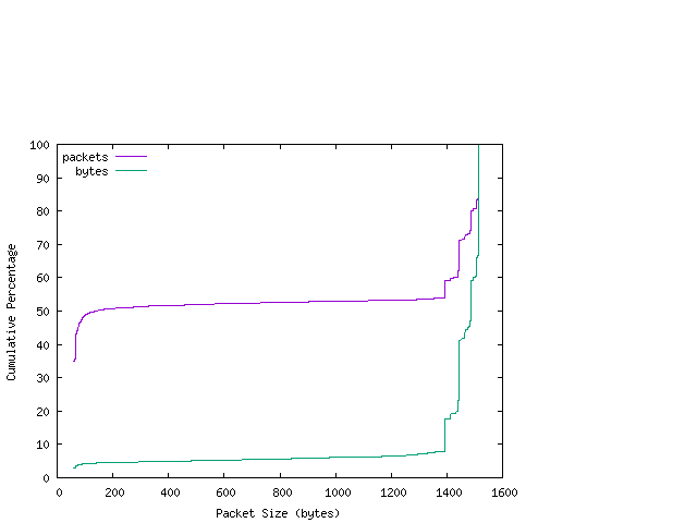 [packet size distribution]