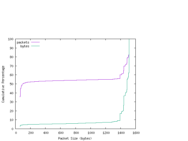 [packet size distribution]