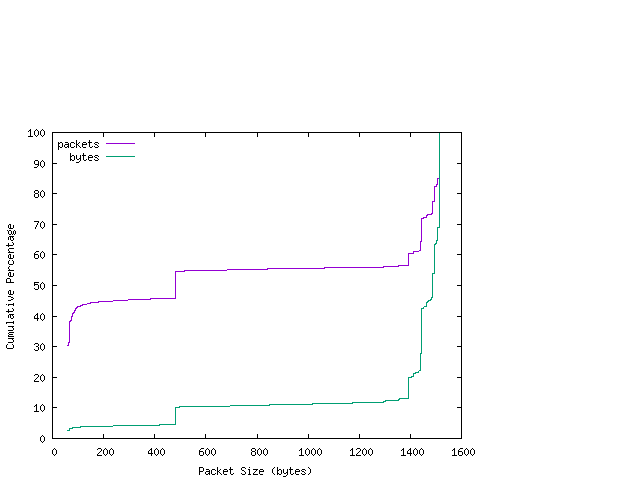 [packet size distribution]