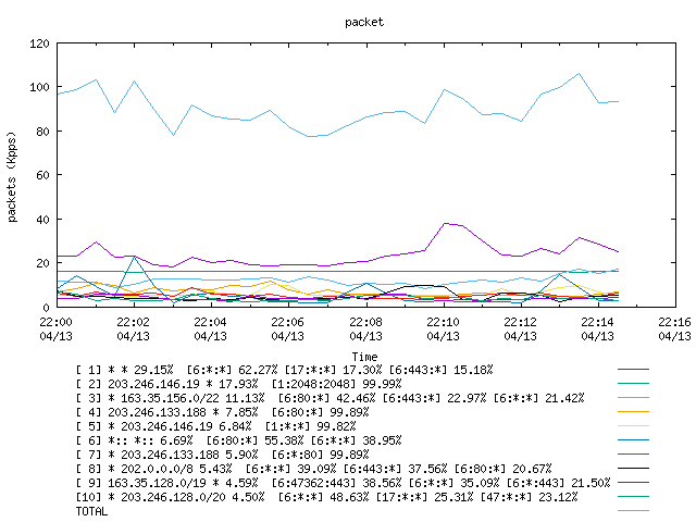 [agurim packets plot]