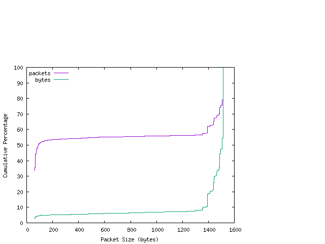 [packet size distribution]