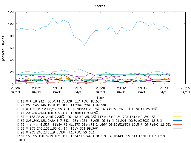 [agurim packets plot]