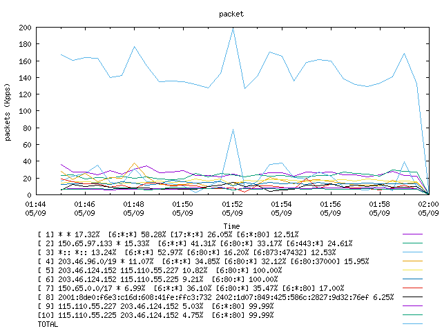 [agurim packets plot]