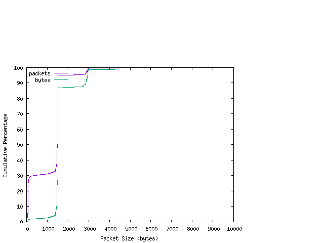 [packet size distribution]